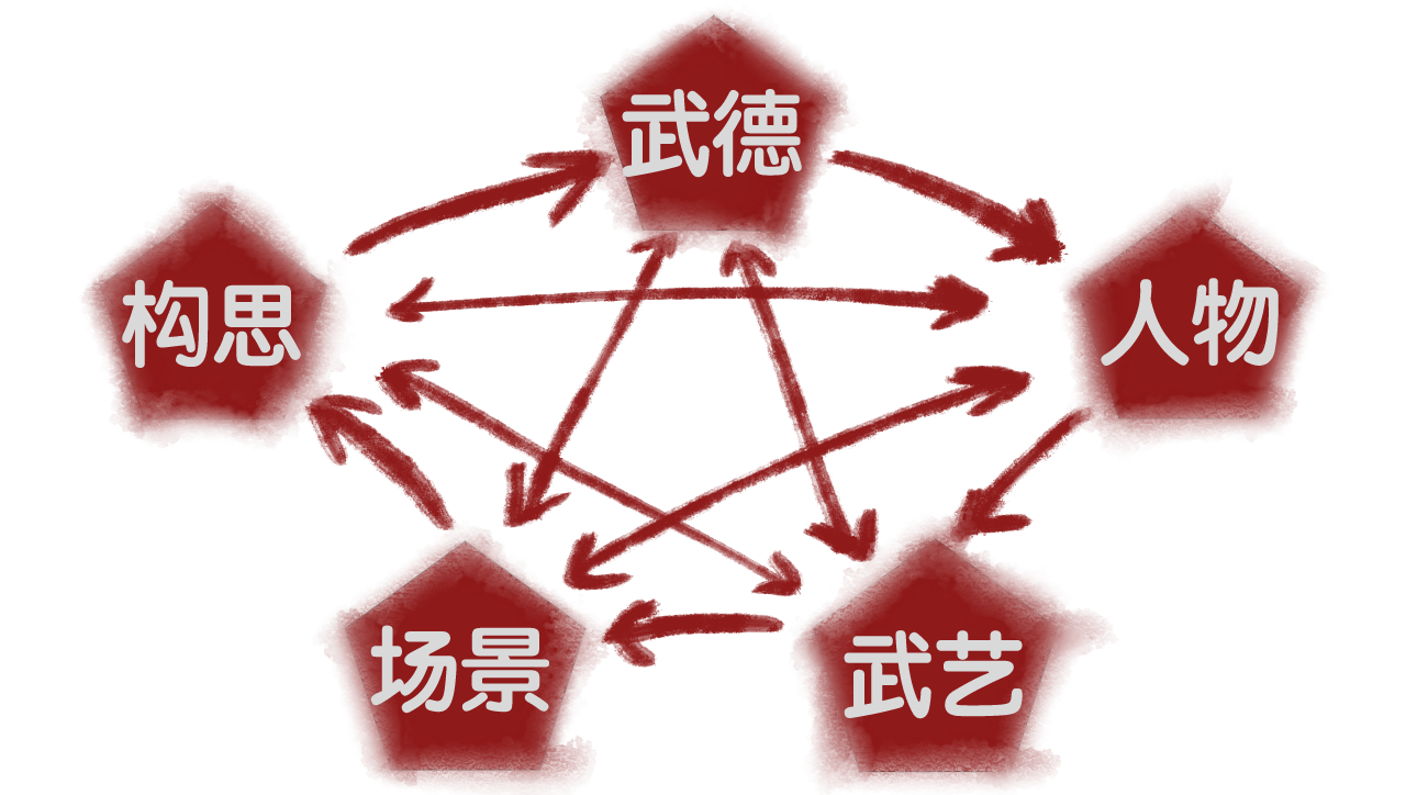 The 5 Elements of Wuxia